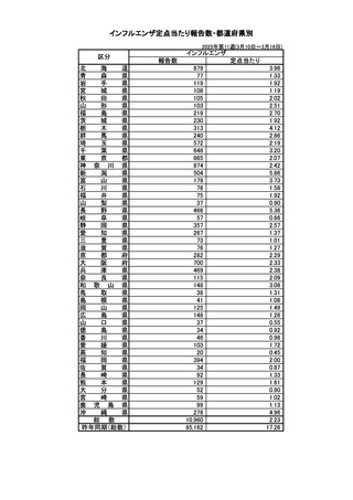 ［インフル］ インフルエンザの全国報告数1万960人、前週から1,019人増