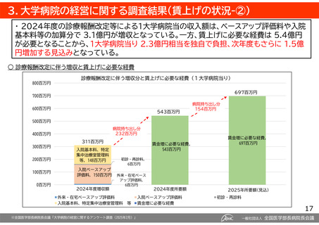 ［医療提供体制］ 大学病院の賃上げ、平均2.3億円が持ち出しに　AJMC
