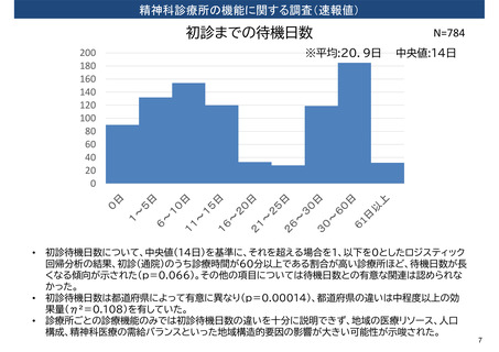 ［医療提供体制］ 精神科診療所の初診待機日数「二極化示す」　厚労省検討会