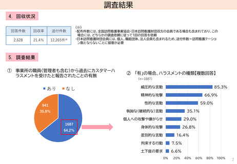 ［看護］ 訪問看護ステーションの64.2％でハラスメント報告あり