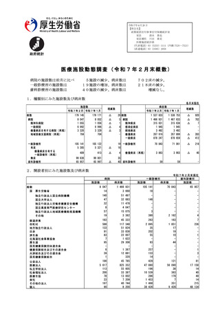 ［病院］ 医療施設動態調査　25年2月末概数　厚労省