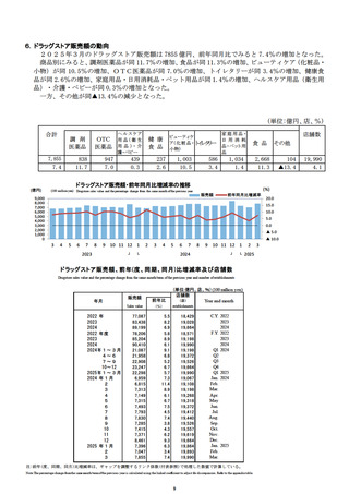 ［経営］ ドラッグストアの販売総額は7,855億円、前年同月比7.4％増　経産省