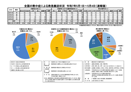 ［救急医療］ 25年の熱中症による救急搬送者状況の報告スタート　消防庁