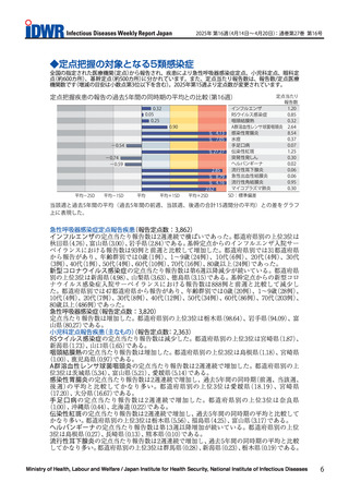 ［感染症］ マイコプラズマ肺炎、2週連続で増加し過去5年間比較「かなり多い」