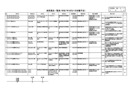 ［医薬品］ 新医薬品10成分18品目の薬価収載を了承　中医協・総会　厚労省