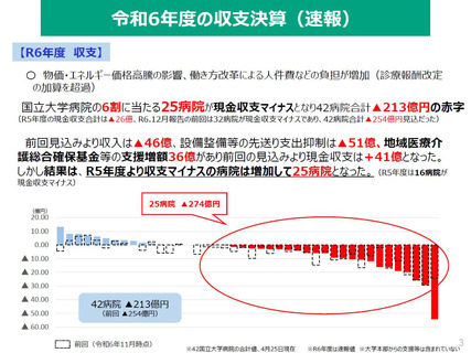 ［医療提供体制］ 国立大学病院全体で213億円の赤字、24年度収支