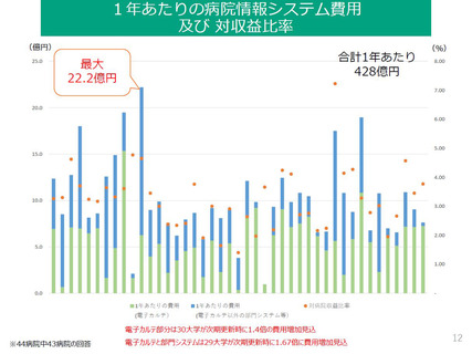 ［医療提供体制］ 情報システム関連費用、国立大学43病院の総額428億円