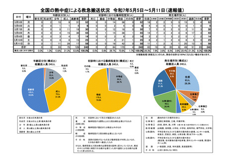 ［救急医療］ 25年5月5日－5月11日の熱中症による救急搬送は240人