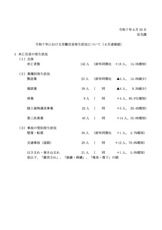 ［労働災害］ 労働災害による死亡者数は前年比18人増の142人　厚労省