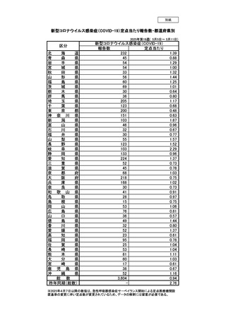 ［感染症］ 全国報告数3,604人、前週から623人減　新型コロナ