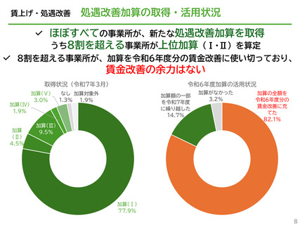 ［社会福祉］ 障害福祉事業所の8割超、25年度賃上げの余力なし　4団体