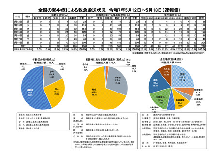 ［救急医療］ 25年5月12日－5月18日の熱中症による救急搬送は738人
