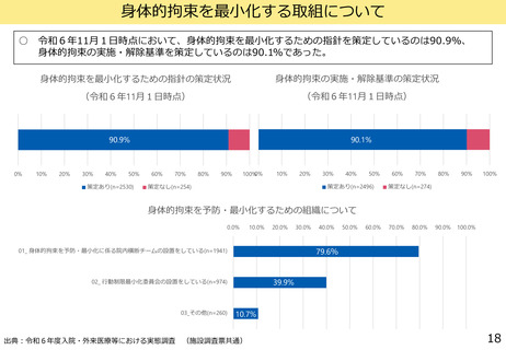 ［診療報酬］ 身体的拘束最小化の指針、策定済み9割超　中医協