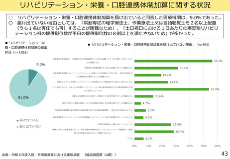 ［診療報酬］ リハ・栄養・口腔連携体制加算、届け出1割未満　中医協