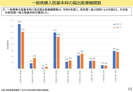 ［診療報酬］ 急性期一般1の届け出17％減、24年度改定後に　中医協