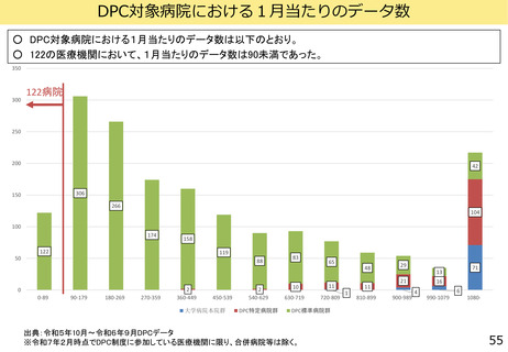 ［診療報酬］ DPC「データ数」要件、122病院が未達　中医協分科会