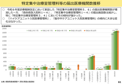 ［診療報酬］ 特定集中治療室管理料、重症度の違い調査すべき　日病協