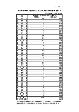 ［感染症］ 全国報告数3,694人、前週から90人増　新型コロナ