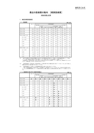 ［医療費］ 24年度4－12月の概算医療費、前年比1.5％増　厚労省