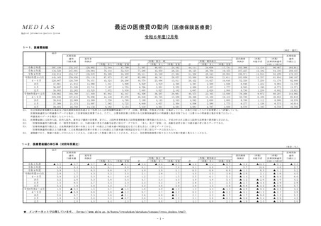 ［医療費］ 24年度4－12月の医療保険医療費、75歳未満で前年比0.3％減