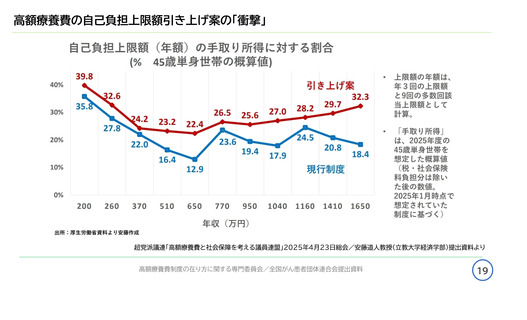 ［医療改革］ 高額療養費制度の専門委員会が初会合、患者の生活実態把握へ