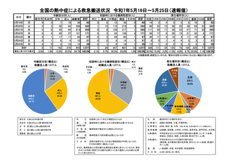 ［救急医療］ 25年5月19日－5月25日の熱中症による救急搬送は1,077人