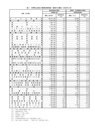 ［経営］ サービス産業動態統計調査速報　25年3月分　総務省