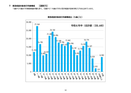 ［医療提供体制］ 救急相談、世代別では幼児の相談が最多　東京消防庁