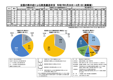 ［救急医療］ 25年5月26日－6月1日の熱中症による救急搬送は432人