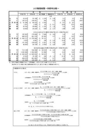 ［人口］ 人口動態統計速報 25年3月分　厚労省