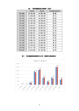 ［健康］ 特定健診と特定保健指導の実施率、23年度59.9％　厚労省