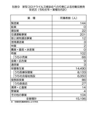 ［労働衛生］ 24年のコロナ罹患の労災、医療・福祉は半減