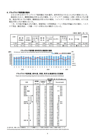 ［経営］ ドラッグストアの販売総額は7,638億円、前年同月比6.8％増　経産省