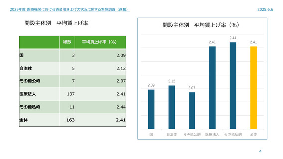 ［医療提供体制］ 163病院の賃上げ率2.41％、他産業の半分程度に　四病協