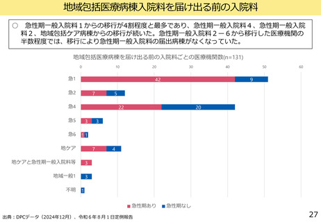 ［診療報酬］ 地域包括医療病棟、急性期一般1から移行が最多　中医協分科会
