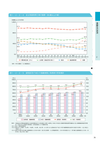 ［健康］ 高齢社会白書、認知症が30年に500万人超え