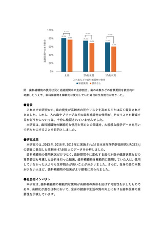 ［健康］ 入れ歯などの使用、高齢者の寿命が延びる傾向　東京科学大学
