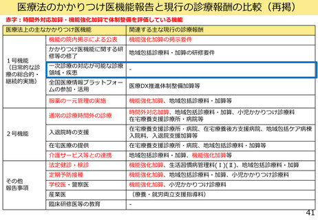 ［診療報酬］ 「かかりつけ医機能」の診療報酬見直しへ　中医協分科会