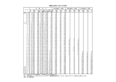 ［医療提供体制］ 「持ち分なし社団」が医療法人の約4割に　厚労省