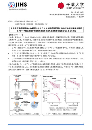 ［感染症］ コロナ感染とワクチン接種、再感染もほぼ無症状　千葉大・JIHS