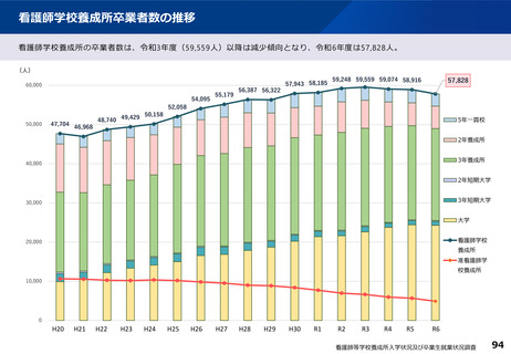 ［看護］ 24年度の看護大学卒業者数、08年度以降で初めて減少　厚労省