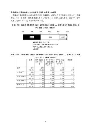［介護］ 特養での緊急時対応の見直し、「毎年実施」は4割　厚労省