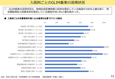 ［診療報酬］ GLIM基準の活用、地域包括医療病棟で100％　中医協分科会