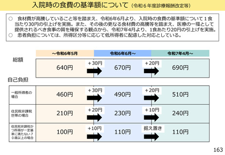 ［診療報酬］ 入院時の食費、患者負担増など見直し検討求める意見　中医協