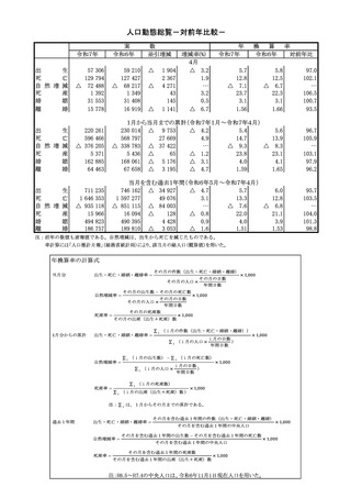 ［人口］ 人口動態統計速報 25年4月分　厚労省