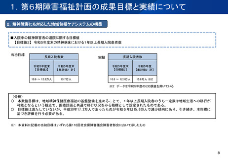 ［医療提供体制］ 精神病床に1年以上入院の患者数15.6万人で目標未達　厚労省