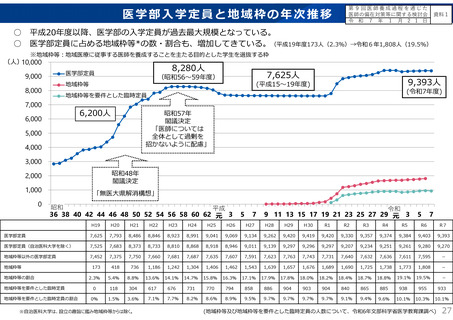［医療提供体制］ 医学部の一般枠、地域医療定着を促進へ　厚労省