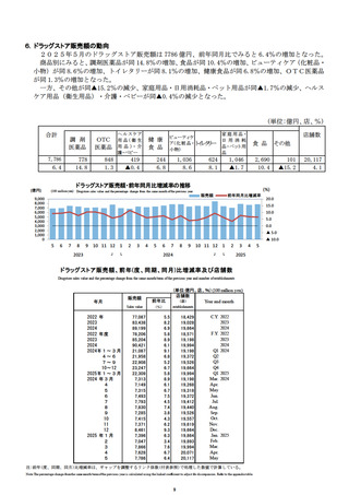 ［経営］ ドラッグストアの販売総額は7,786億円、前年同月比6.4％増　経産省