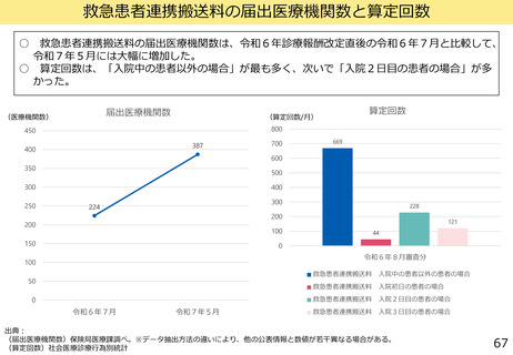 ［診療報酬］ 新設の救急患者連携搬送料、算定1,062回　中医協