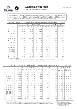 ［人口］ 人口動態統計月報 24年12月分　厚労省